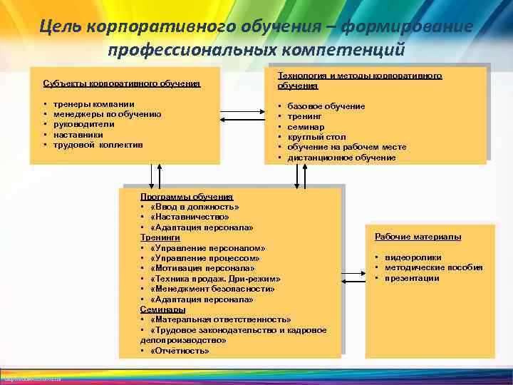 Обучение профессиональных навыков