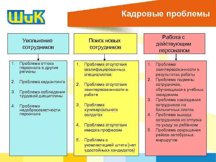 Кадровые проблемы Увольнение сотрудников 1. Проблема оттока персонала в другие регионы 2. Проблема хедхантинга