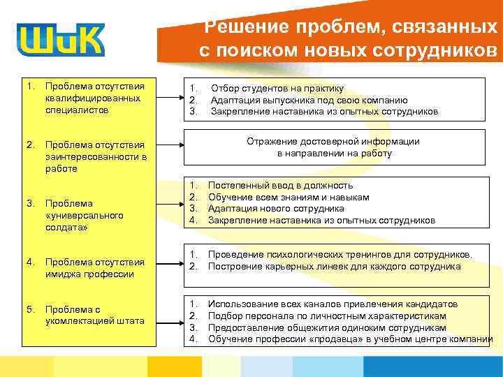 Решение проблем, связанных с поиском новых сотрудников 1. Проблема отсутствия квалифицированных специалистов 2. Проблема