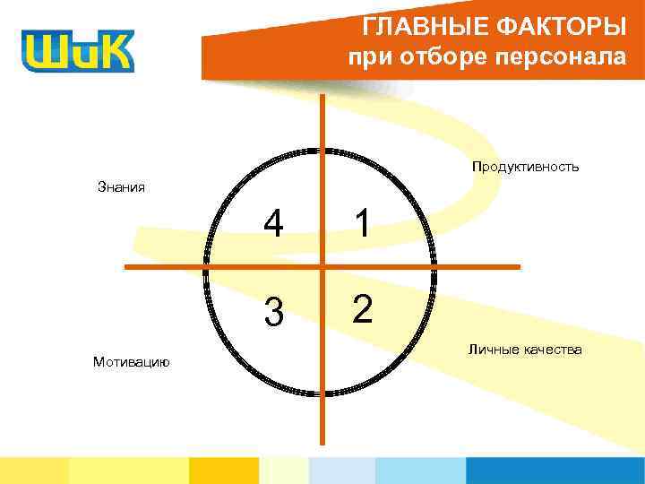 ГЛАВНЫЕ ФАКТОРЫ при отборе персонала Продуктивность Знания 4 3 Мотивацию 1 2 Личные качества