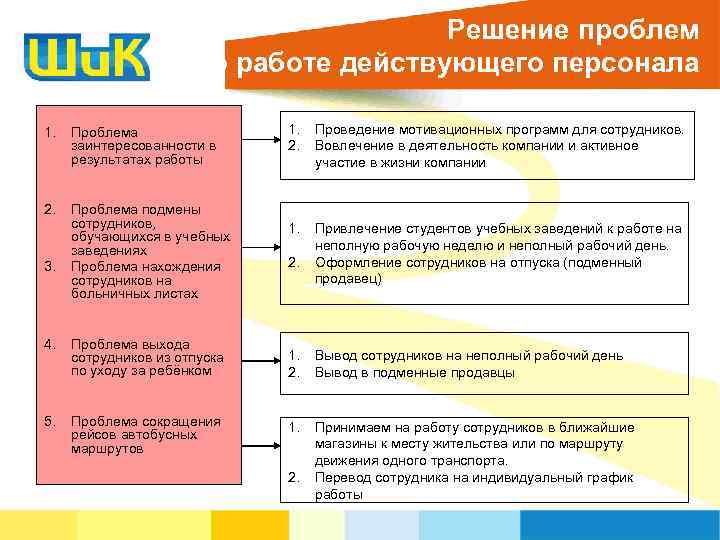 Решение проблем по работе действующего персонала 1. Проблема заинтересованности в результатах работы 2. Проблема