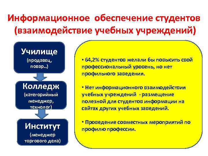 Информационное обеспечение студентов (взаимодействие учебных учреждений) Училище (продавец, повар. . ) Колледж • 64,