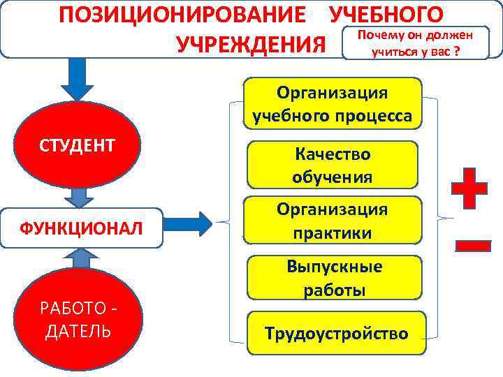 ПОЗИЦИОНИРОВАНИЕ УЧЕБНОГО Почему он должен УЧРЕЖДЕНИЯ учиться у вас ? Организация учебного процесса СТУДЕНТ