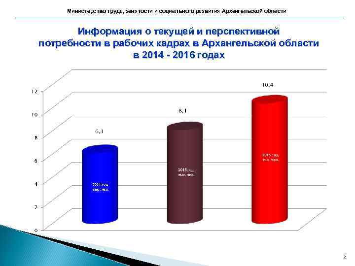 Министерство труда, занятости и социального развития Архангельской области Информация о текущей и перспективной потребности
