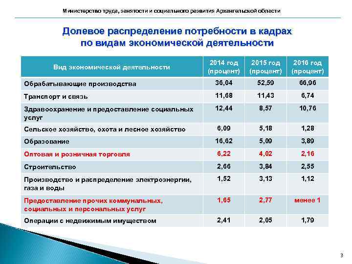 Министерство труда, занятости и социального развития Архангельской области Долевое распределение потребности в кадрах по