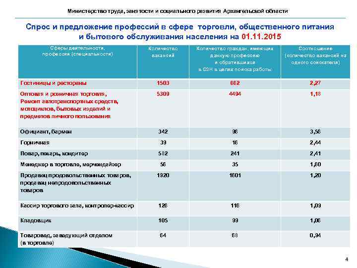 Министерство труда, занятости и социального развития Архангельской области Спрос и предложение профессий в сфере