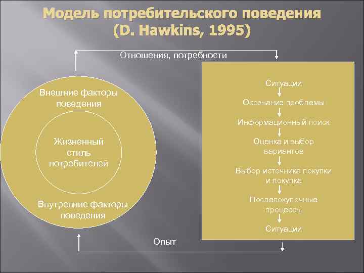 Модель потребительского поведения (D. Hawkins, 1995) Отношения, потребности Ситуации Внешние факторы поведения Осознание проблемы