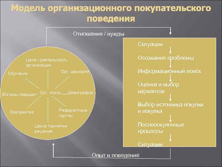 Модель организационного покупательского поведения Отношения / нужды Ситуации Осознание проблемы Цели / деятельность организации