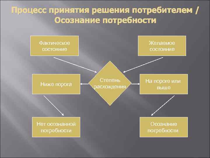 Процесс принятия решения потребителем / Осознание потребности Фактическое состояние Ниже порога Нет осознанной потребности