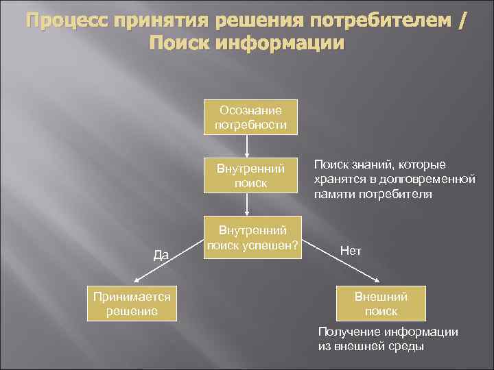 Процесс принятия решения потребителем / Поиск информации Осознание потребности Внутренний поиск Да Принимается решение