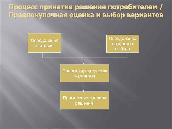 Процесс принятия решения потребителем / Предпокупочная оценка и выбор вариантов Определение вариантов выбора Определение