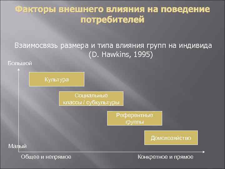 Факторы внешнего влияния на поведение потребителей Взаимосвязь размера и типа влияния групп на индивида