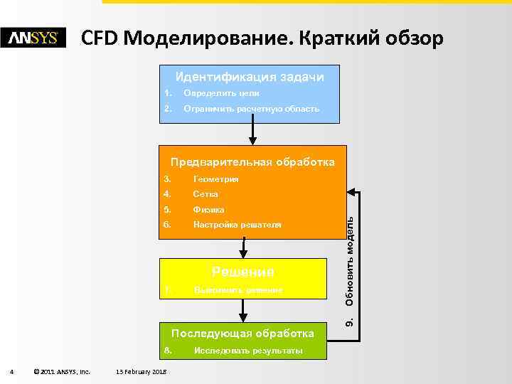 CFD Моделирование. Краткий обзор Идентификация задачи 1. Определить цели 2. Ограничить расчетную область Предварительная