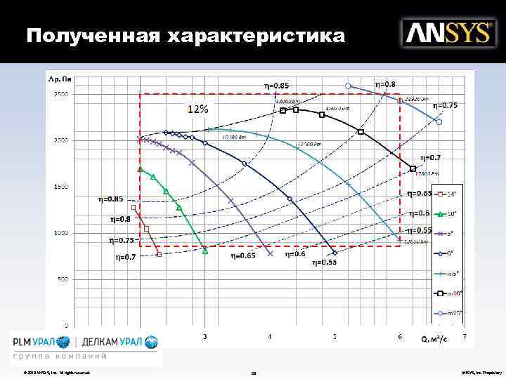 Полученная характеристика © 2010 ANSYS, Inc. All rights reserved. 26 ANSYS, Inc. Proprietary 