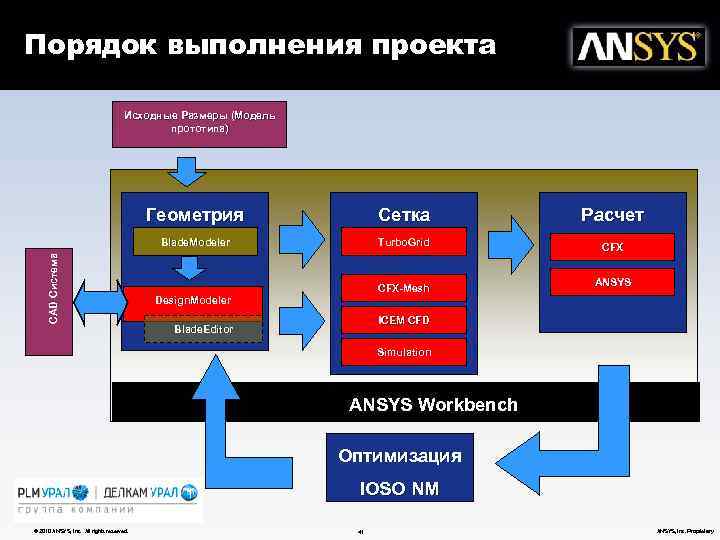 Порядок выполнения проекта Исходные Размеры (Модель прототипа) ) прототипа Сетка Blade. Modeler CAD Система