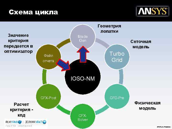 Схема цикла Значение критерия передается в оптимизатор Геометрия лопатки Blade Gen Сеточная модель Turbo