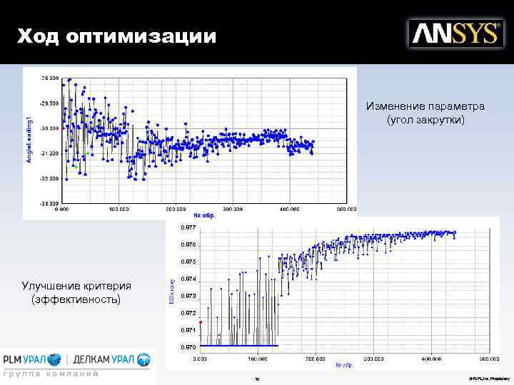 Ход оптимизации Изменение параметра (угол закрутки) 0. 877 0. 876 0. 875 Улучшение критерия