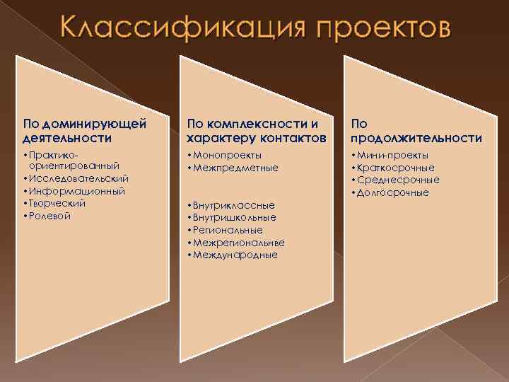 Какие существуют типы проектов по доминирующей деятельности учащихся