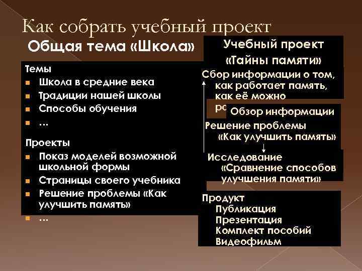 Как собрать учебный проект Общая тема «Школа» Темы n Школа в средние века n