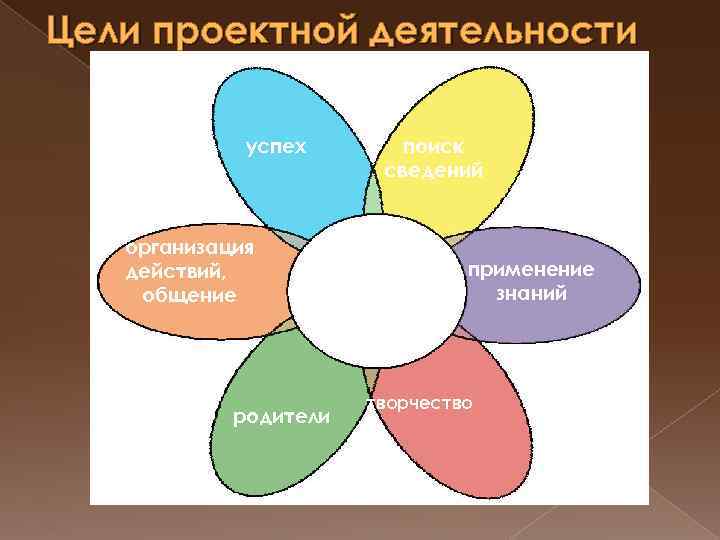 Цели проектной деятельности успех организация действий, общение поиск сведений проекты родители применение знаний творчество