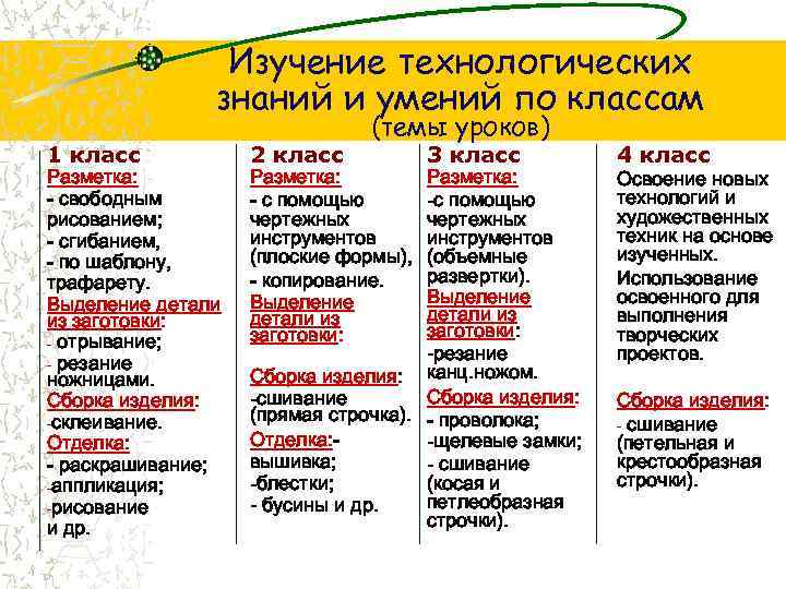 Изучение технологических знаний и умений по классам 1 класс Разметка: - свободным рисованием; -