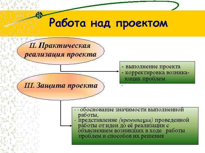 Работа над проектом II. Практическая реализация проекта - выполнение проекта III. Защита проекта -