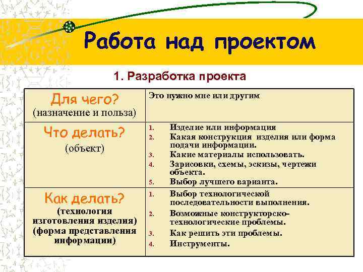 Работа над проектом 1. Разработка проекта Для чего? Это нужно мне или другим (назначение