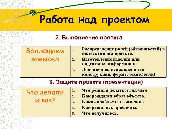 Работа над проектом 2. Выполнение проекта Воплощаем замысел 1. 2. 3. Распределение ролей (обязанностей)