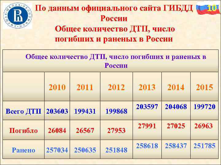 По данным официального сайта ГИБДД России Общее количество ДТП, число погибших и раненых в