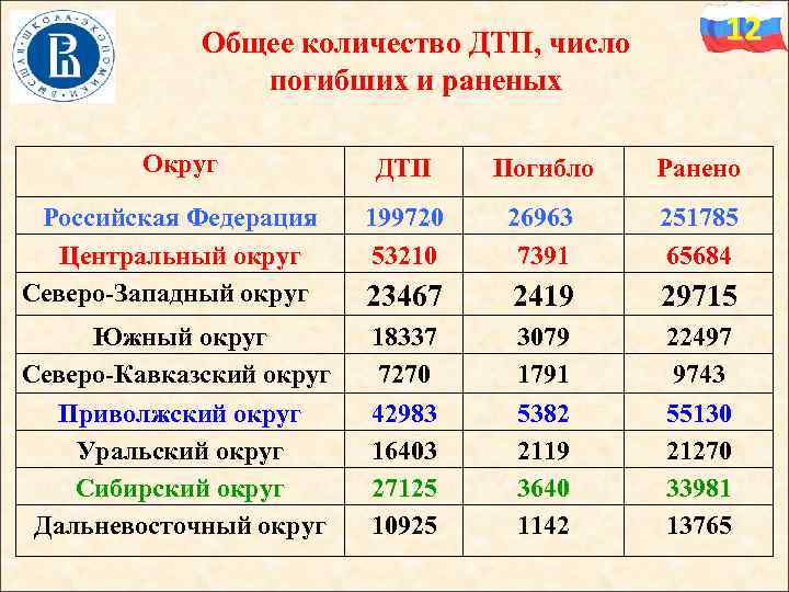 Общее количество ДТП, число погибших и раненых Округ 12 ДТП Погибло Ранено Российская Федерация