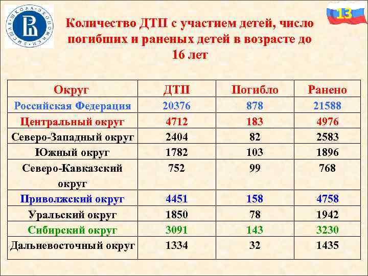 Количество ДТП с участием детей, число погибших и раненых детей в возрасте до 16