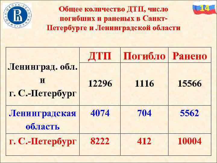 Общее количество ДТП, число погибших и раненых в Санкт. Петербурге и Ленинградской области ДТП