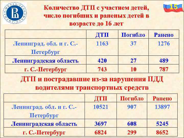 15 Количество ДТП с участием детей, число погибших и раненых детей в возрасте до