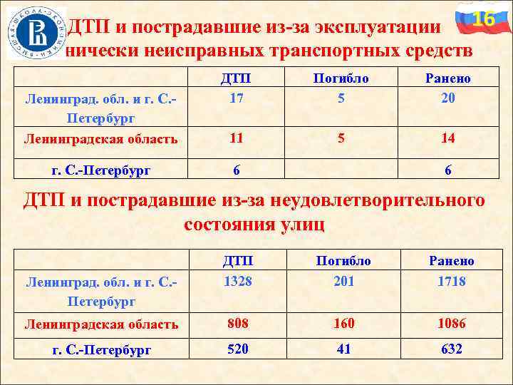 ДТП и пострадавшие из-за эксплуатации 16 технически неисправных транспортных средств Ленинград. обл. и г.