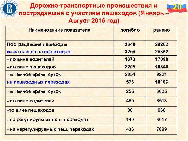 Дорожно-транспортные происшествия и пострадавшие с участием пешеходов (Январь – Август 2016 год) Наименование показателя