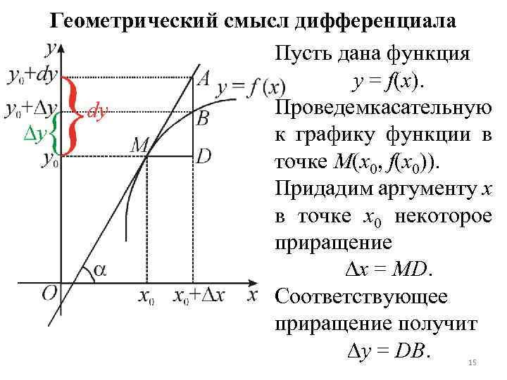 Геометрический смысл дифференциала Пусть дана функция y = f(x). Проведемкасательную к графику функции в