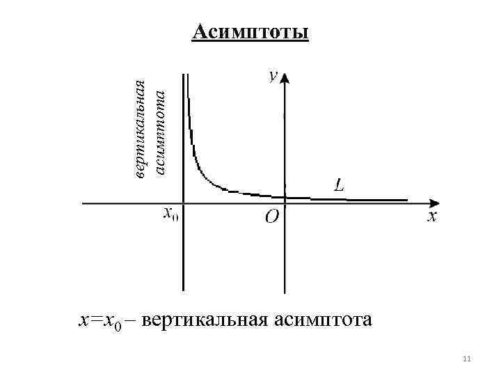 вертикальная асимптота Асимптоты x=x 0 – вертикальная асимптота 11 