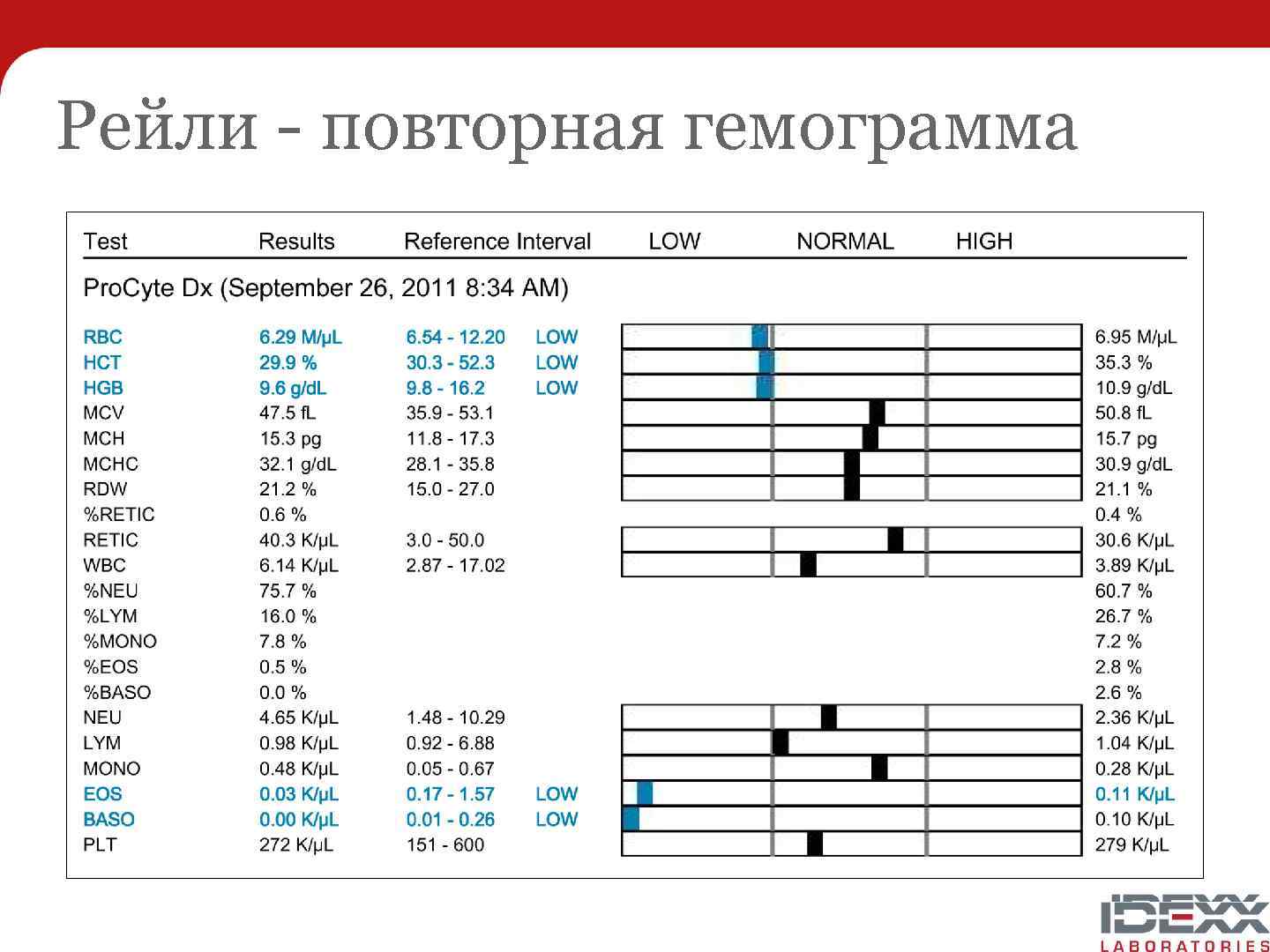 Рейли - повторная гемограмма 