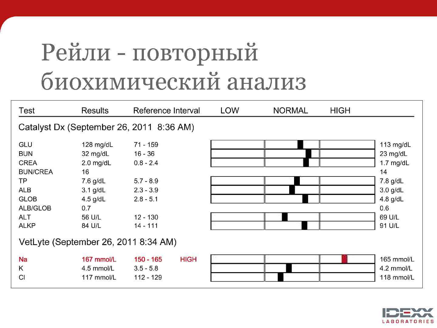 Рейли - повторный биохимический анализ 