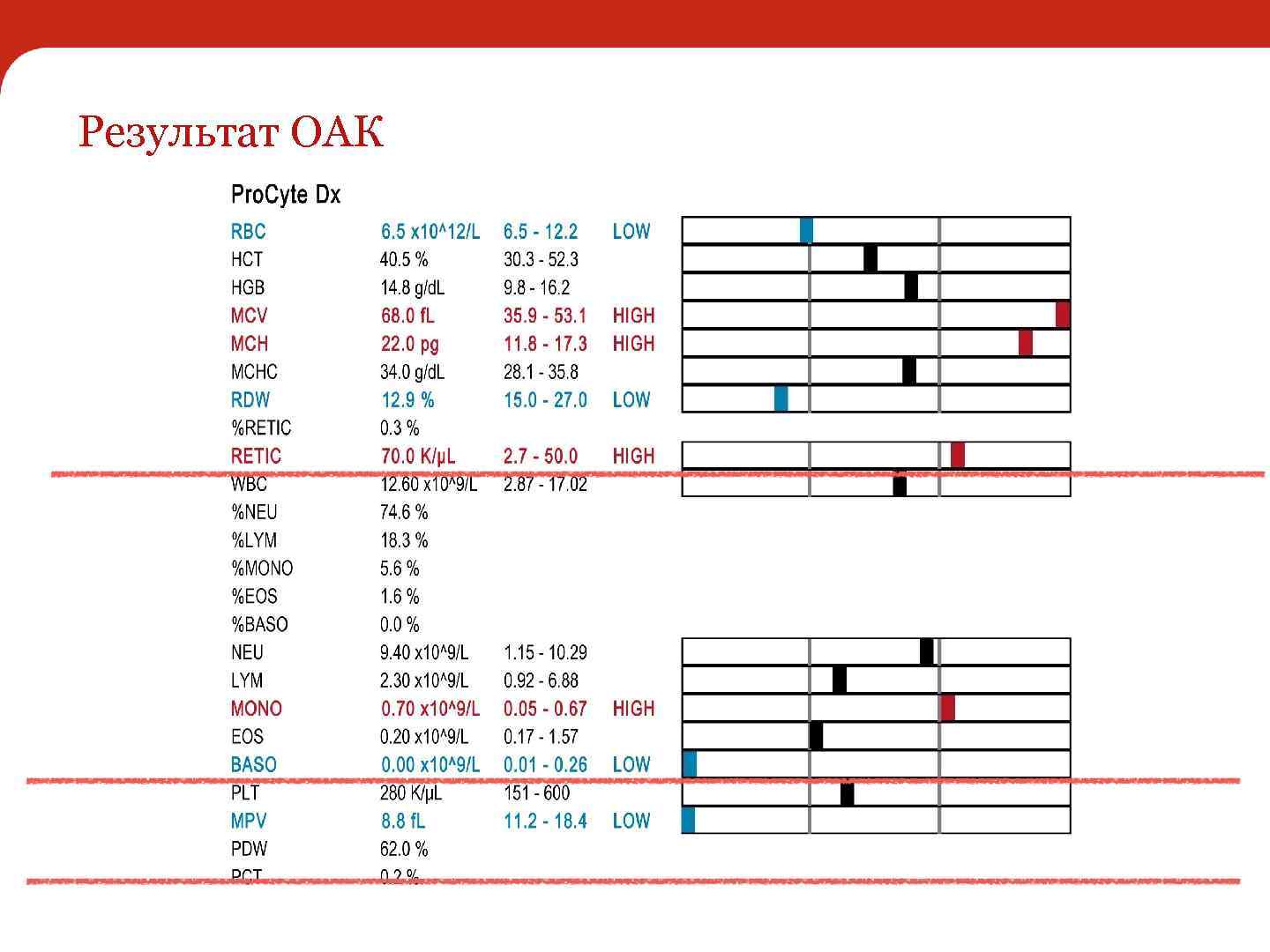 Результат ОАК 