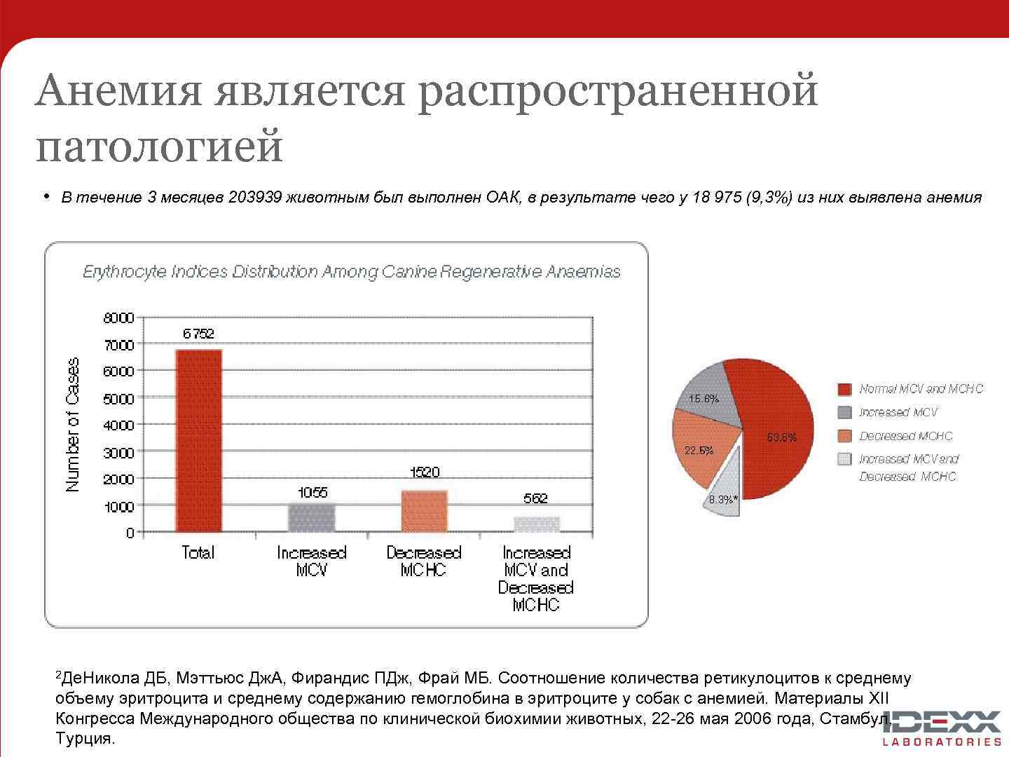 Анемия является распространенной патологией • В течение 3 месяцев 203939 животным был выполнен ОАК,