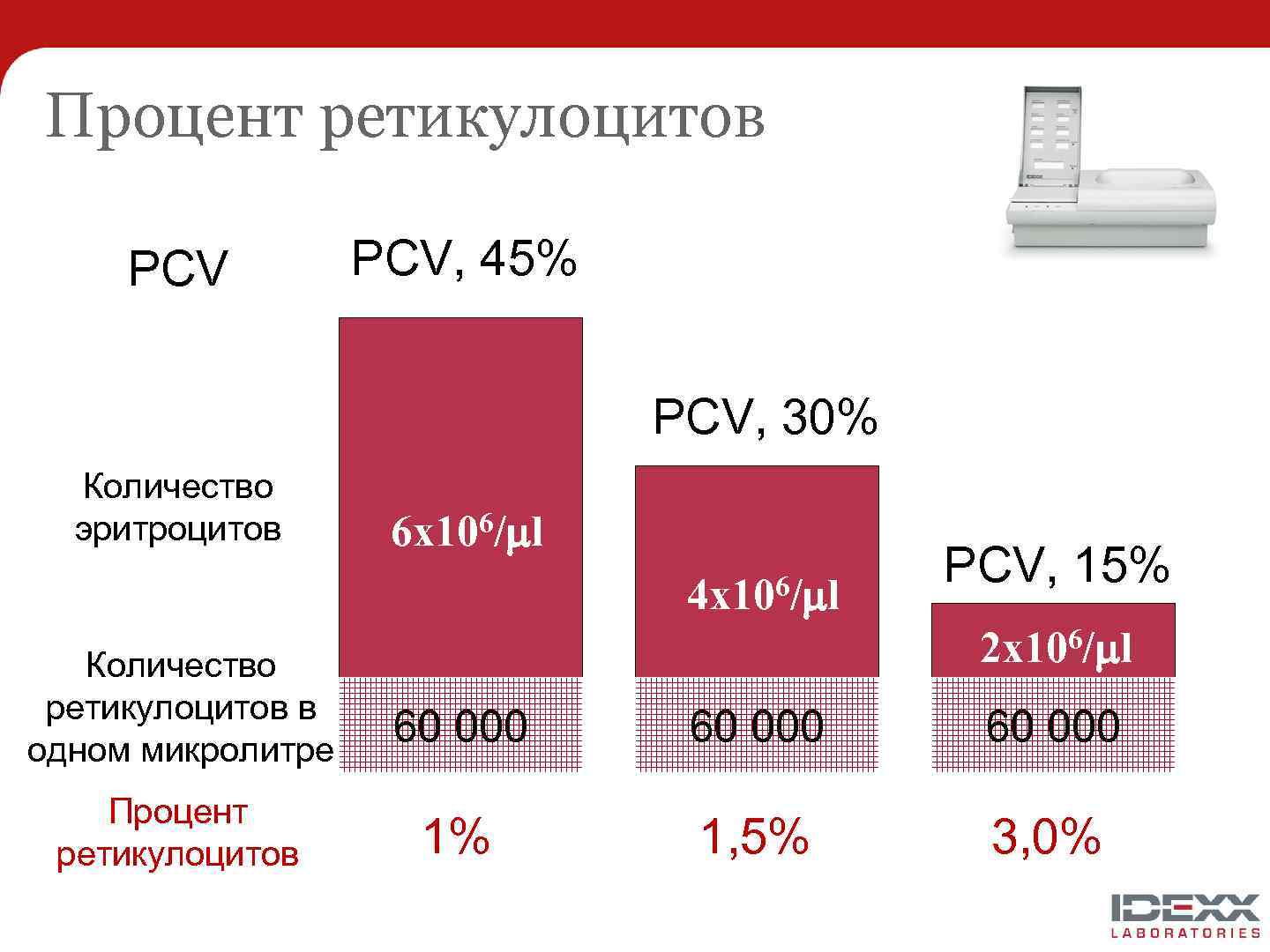 Процент ретикулоцитов PCV, 45% PCV, 30% Количество эритроцитов 6 x 106/ l 4 x