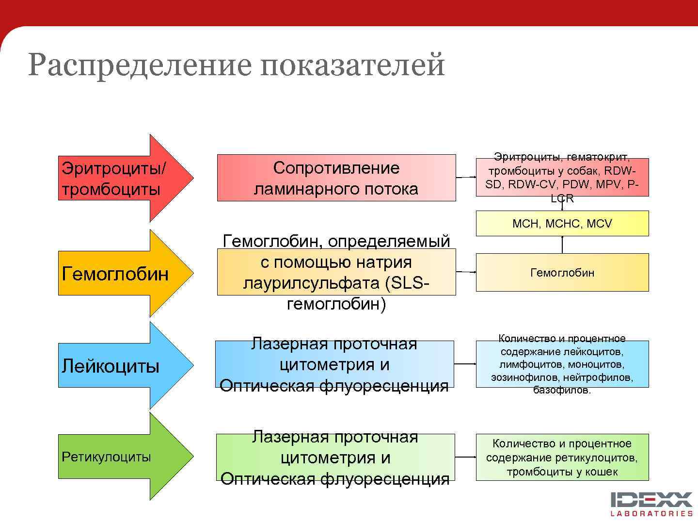 Распределение показателей Эритроциты/ тромбоциты Сопротивление ламинарного потока Эритроциты, гематокрит, тромбоциты у собак, RDWSD, RDW-CV,