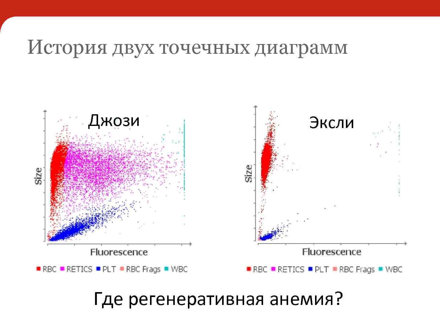 История двух точечных диаграмм Джози Эксли Где регенеративная анемия? 
