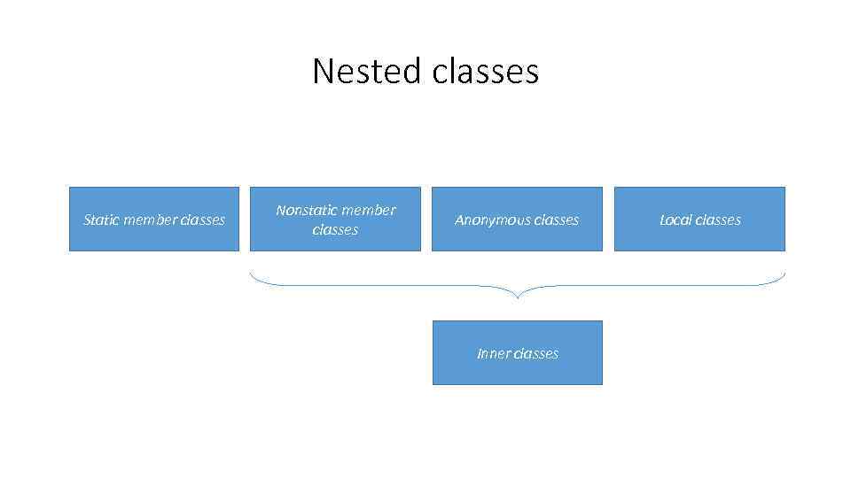 Nested classes Static member classes Nonstatic member classes Anonymous classes Inner classes Local classes