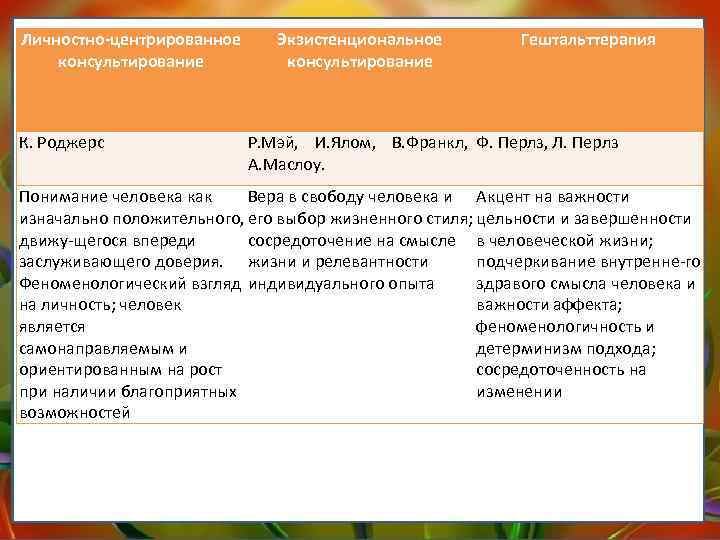 Личностно-центрированное консультирование К. Роджерс Экзистенциональное консультирование Гештальттерапия Р. Мэй, И. Ялом, В. Франкл, Ф.