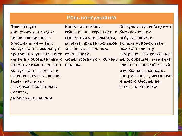 Роль консультанта Подчеркнуто холистический подход, непосредственность отношений «Я — Ты» . Консультант способствует проявлению