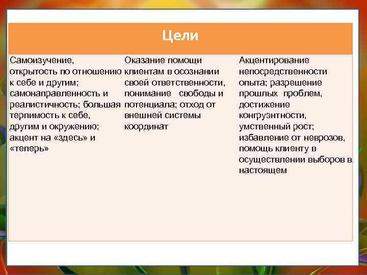 Цели Самоизучение, Оказание помощи открытость по отношению клиентам в осознании к себе и другим;