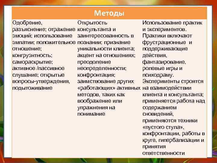 Методы Одобрение, разъяснение; отражение эмоций; использование эмпатии; положительное отношение; конгруэнтность; самораскрытие; активное /пассивное слушание;