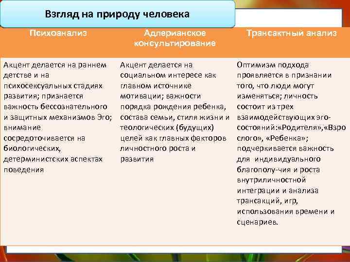 Взгляд на природу человека Психоанализ Адлерианское консультирование Трансактный анализ Акцент делается на раннем детстве